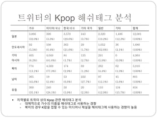 트위터의 Kpop 해쉬태그 분석
가수 미디어/채널 한국/한류 기타 국가 일반 기타 합계
일본
3,866
(32.0%)
396
(3.3%)
3,570
(29.6%)
443
(3.7%)
2,320
(19.2%)
1,486
(12.3%)
12,081
(100%)
인도네시아
92
(5.5%)
108
(6.4%)
363
(21.6%)
29
(1.7%)
1,052
(62.6%)
36
(2.1%)
1,680
(100%)
기타
아시아
405
(8.2%)
4,049
(81.6%)
84
(1.7%)
135
(2.7%)
291
(5.9%)
0
(0.0%)
4,964
(100%)
북미
774
(13.1%)
4,569
(77.3%)
174
(2.9%)
69
(1.2%)
262
(4.4%)
62
(1.0%)
5,910
(100%)
남미
365
(45.6%)
19
(2.4%)
53
(6.6%)
222
(27.7%)
97
(12.1%)
45
(5.6%)
801
(100%)
유럽
300
(35.1%)
240
(28.1%)
50
(5.9%)
20
(2.3%)
110
(12.9%)
134
(15.7%)
854
(100%)
 지역별로 트위터 상의 Kpop 관련 해쉬태그 분석
- 대체적으로 가수의 이름을 해쉬태그로 사용하는 경향
- 북미의 경우 K팝을 접할 수 있는 미디어나 채널을 해쉬태그에 사용하는 경향이 높음
 