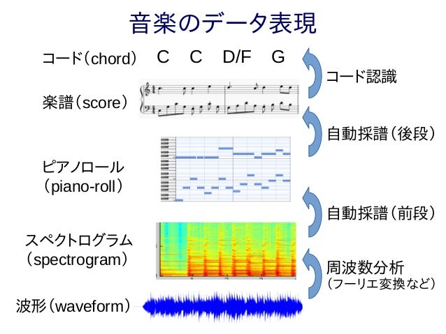音楽の知識表現 自動作編曲への応用