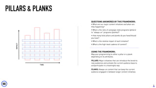 8
PILLARS & PLANKS
QUESTIONS ANSWERED BY THIS FRAMEWORK:
• What are our major content initiatives and when are
they happening?
• What is the ratio of campaign-style programs (pillars)
to “always-on” programs (planks)?
• How many total pillars and planks do you have/should
you have?
• What is the relative impact of each initiative?
• What is the high-level cadence of content?
USING THE FRAMEWORK:
Map your programming to either a pillar or a plank
depending on its attributes.
PILLARS: Major initiatives that can introduce the brand to
new audiences and activate the current audience base to
act/participate in a meaningful way
PLANKS: Always-on content that can keep the current
audience engaged in-between larger content initiatives
TIME
IMPACT
 