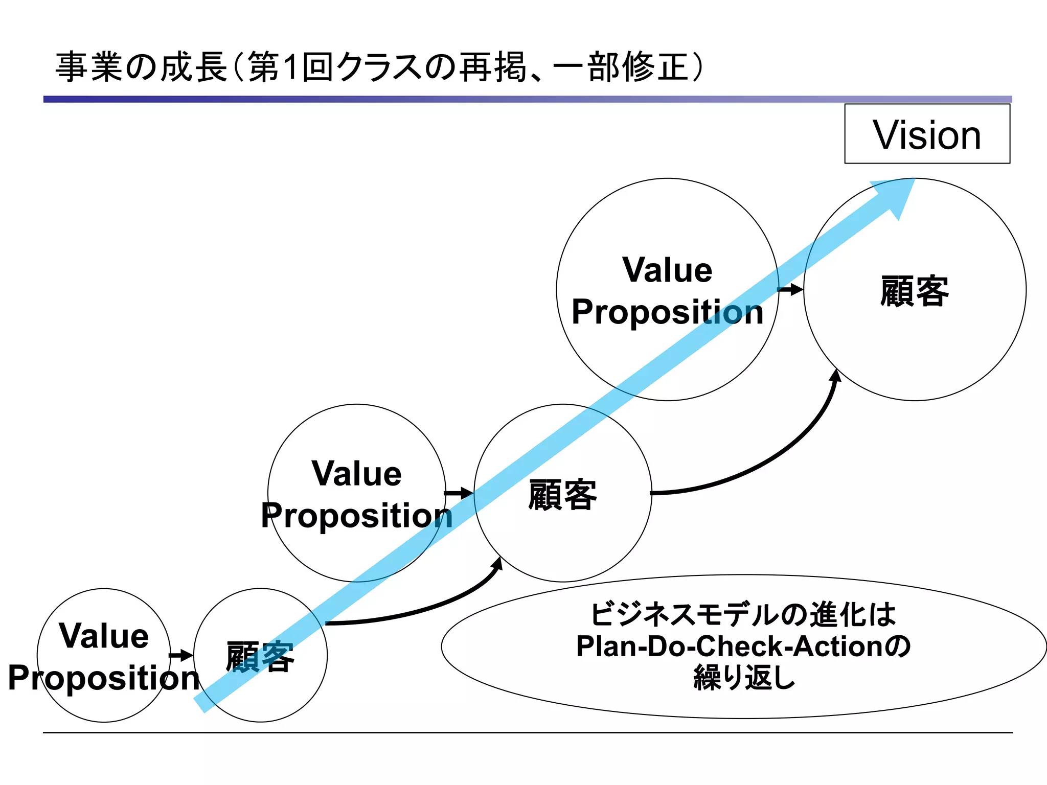 事業の成長（第1回クラスの再掲、一部修正）
顧客
Value
Proposition
顧客
Value
Proposition
顧客
Value
Proposition
Vision
ビジネスモデルの進化は
Plan-Do-Check-Actionの
繰り返し
 