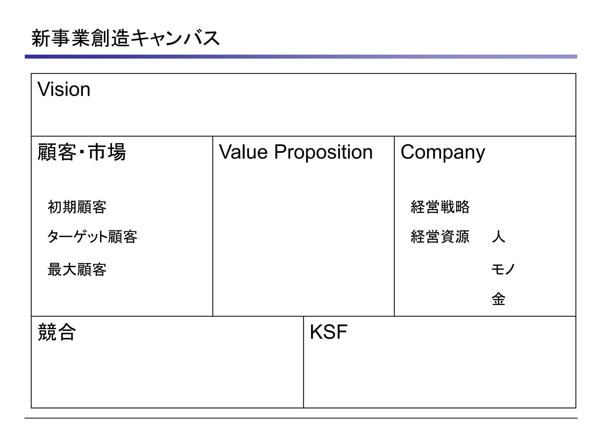新事業創造キャンバス
Vision
顧客・市場 Value Proposition Company
初期顧客 経営戦略
ターゲット顧客 経営資源 人
最大顧客 モノ
金
競合 KSF
 