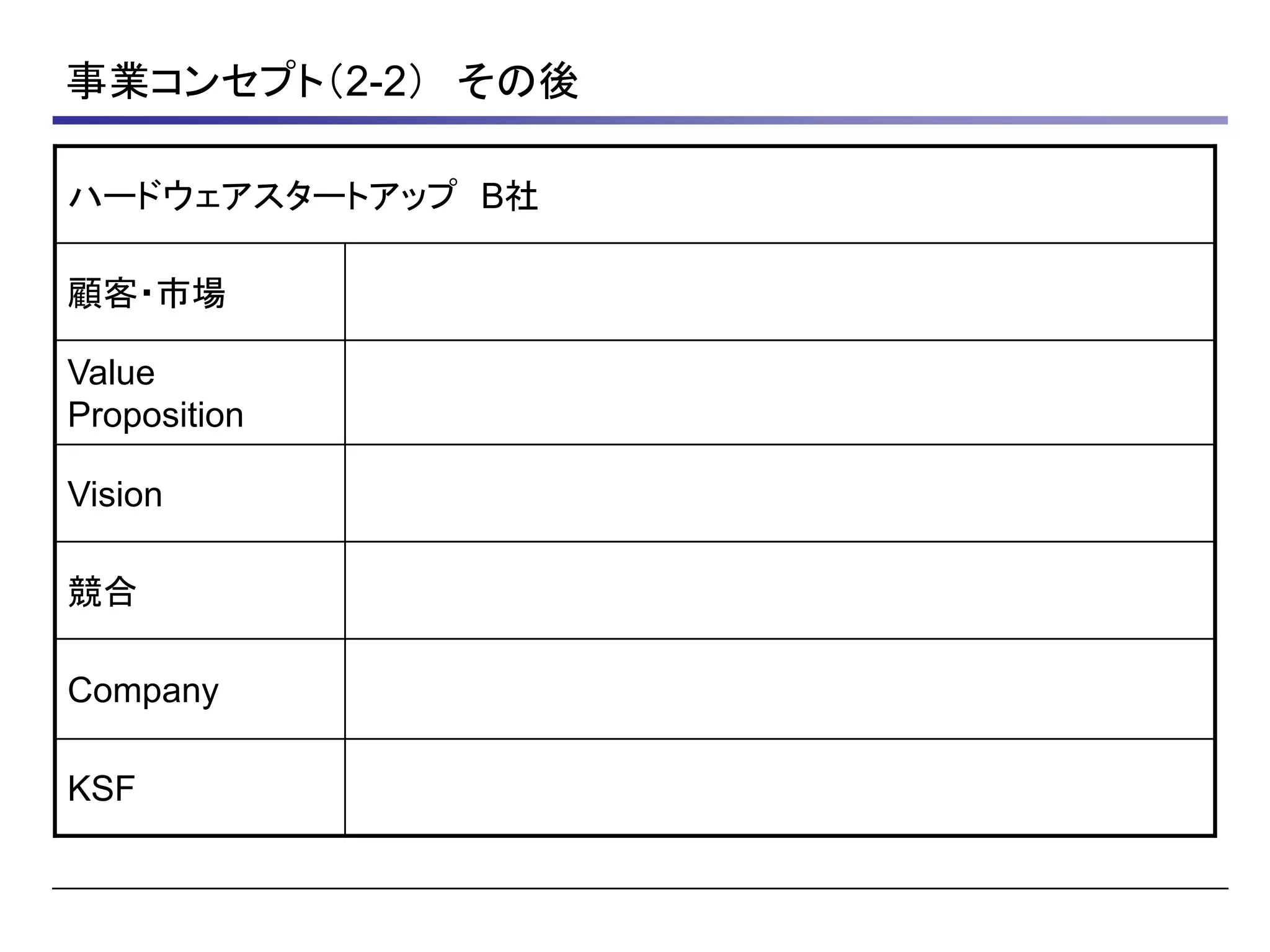 事業コンセプト（2-2） その後
ハードウェアスタートアップ B社
顧客・市場
Value
Proposition
Vision
競合
Company
KSF
 