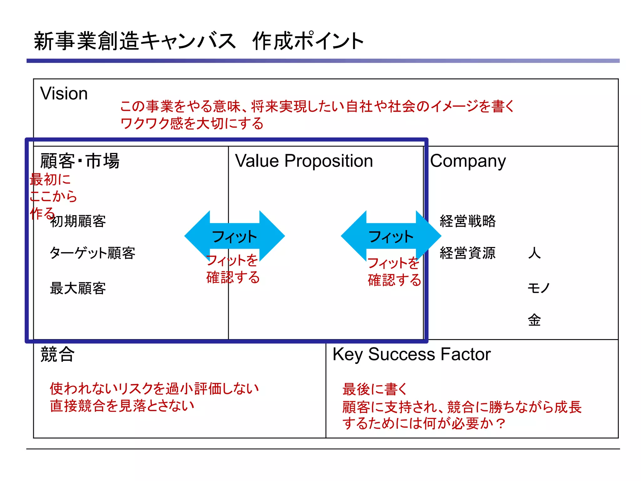 新事業創造キャンバス 作成ポイント
Vision
顧客・市場 Value Proposition Company
初期顧客 経営戦略
ターゲット顧客 経営資源 人
最大顧客 モノ
金
競合 Key Success Factor
最初に
ここから
作る
フィット フィット
フィットを
確認する
フィットを
確認する
この事業をやる意味、将来実現したい自社や社会のイメージを書く
ワクワク感を大切にする
使われないリスクを過小評価しない
直接競合を見落とさない
最後に書く
顧客に支持され、競合に勝ちながら成長
するためには何が必要か？
 