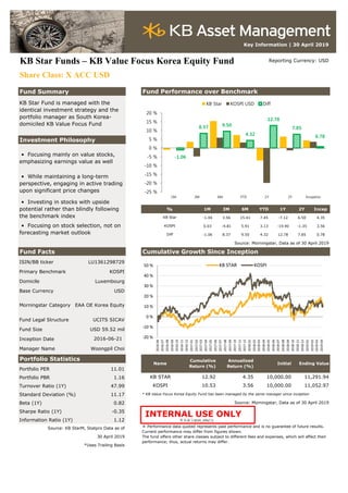 Key Information | 30 April 2019
KB Star Funds – KB Value Focus Korea Equity Fund Reporting Currency: USD
Share Class: X ACC USD
Fund Summary
Investment Philosophy
% 1M 3M 6M YTD 1Y 2Y Incep
-1.04 3.56 15.41 7.45 -7.12 6.50 4.35
0.03 -4.81 5.91 3.13 -19.90 -1.35 3.56
-1.06 8.37 9.50 4.32 12.78 7.85 0.78
Source: Morningstar, Data as of 30 April 2019
Fund Facts Cumulative Growth Since Inception
ISIN/BB ticker LU1361298729
Primary Benchmark KOSPI
Domicile Luxembourg
Base Currency USD
Fund Legal Structure UCITS SICAV
Fund Size USD 59.52 mil
Inception Date
Manager Name Woongpil Choi
Portfolio Statistics
Portfolio PER 11.01
Portfolio PBR 1.16
Turnover Ratio (1Y) 47.99
Standard Deviation (%) 11.17 * KB Value Focus Korea Equity Fund has been managed by the same manager since inception
Beta (1Y) 0.82 Source: Morningstar, Data as of 30 April 2019
Sharpe Ratio (1Y) -0.35
Information Ratio (1Y) 1.12 투자광고2019_195(다)
Source: KB StarM, Statpro Data as of
30 April 2019
*Uses Trailing Basis
• Focusing on stock selection, not on
forecasting market outlook
Fund Performance over Benchmark
KB Star Fund is managed with the
identical investment strategy and the
portfolio manager as South Korea-
domiciled KB Value Focus Fund
• Focusing mainly on value stocks,
emphasizing earnings value as well
• While maintaining a long-term
perspective, engaging in active trading
upon significant price changes
• Investing in stocks with upside
potential rather than blindly following
the benchmark index
Morningstar Category EAA OE Korea Equity
2016-06-21
Name
Cumulative
Return (%)
※ Performance data quoted represents past performance and is no guarantee of future results.
Current performance may differ from figures shown.
The fund offers other share classes subject to different fees and expenses, which will affect their
performance; thus, actual returns may differ.
Initial Ending Value
KB STAR 12.92 4.35 10,000.00 11,291.94
Annualized
Return (%)
KOSPI 10.53 3.56 10,000.00 11,052.97
KB Star
KOSPI
Diff
-1.06
8.37 9.50
4.32
12.78
7.85
0.78
-25 %
-20 %
-15 %
-10 %
-5 %
0 %
5 %
10 %
15 %
20 %
1M 3M 6M YTD 1Y 2Y Inception
KB Star KOSPI USD Diff
-20 %
-10 %
0 %
10 %
20 %
30 %
40 %
50 %
2016-06
2016-07
2016-08
2016-09
2016-10
2016-11
2016-12
2017-01
2017-02
2017-03
2017-04
2017-05
2017-06
2017-07
2017-08
2017-09
2017-10
2017-11
2017-12
2018-01
2018-02
2018-03
2018-04
2018-05
2018-06
2018-07
2018-08
2018-09
2018-10
2018-11
2018-12
2019-01
2019-02
2019-03
2019-04
KB STAR KOSPI
INTERNAL USE ONLY
 