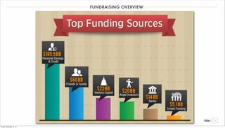 FUNDRAISING OVERVIEW 7 
Friday, December 12, 14 
 