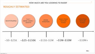 8 HOW MUCH ARE YOU LOOKING TO RAISE? 
ROUGHLY ESTIMATED: 
BOOTSTRAPPED 
F & F / 
BANK LOANS / 
GRANTS 
ANGEL 
INVESTORS 
EARLY STAGE 
VENTURE 
FUNDS 
LATE STAGE 
VENTURE 
FUNDS 
~$0-$25K ~$25-$150K ~$150-$1M ~$1M-$10M ~$10M+ 
Friday, December 12, 14 
 