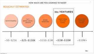 8 HOW MUCH ARE YOU LOOKING TO RAISE? 
ROUGHLY ESTIMATED: 
BOOTSTRAPPED 
F & F / 
BANK LOANS / 
GRANTS 
ANGEL 
INVESTORS 
EARLY STAGE 
VENTURE 
FUNDS 
LATE STAGE 
VENTURE 
FUNDS 
~$0-$25K ~$25-$150K ~$150-$1M ~$1M-$10M ~$10M+ 
Friday, December 12, 14 
 