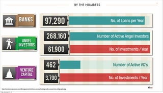 10 BY THE NUMBERS 
http://www.entrepreneur.com/dbimages/article/where-startup-funding-really-comes-from-infographic.jpg 
Friday, December 12, 14 
 