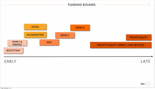 FUNDING ROUNDS 11 
FAMILY & 
FRIENDS 
BOOTSTRAP 
ANGEL 
ACCELERATORS 
SEED 
SERIES A 
SERIES B 
PRIVATE EQUITY 
GROWTH EQUITY (SERIES C AND BEYOND) 
EARLY LATE 
Friday, December 12, 14 
 