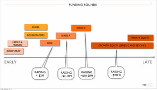 FUNDING ROUNDS 11 
FAMILY & 
FRIENDS 
BOOTSTRAP 
ANGEL 
ACCELERATORS 
SEED 
SERIES A 
SERIES B 
PRIVATE EQUITY 
GROWTH EQUITY (SERIES C AND BEYOND) 
EARLY LATE 
RAISING 
< $2M 
RAISING 
~$2-10M 
RAISING 
~$10-20M 
RAISING 
~$20M+ 
Friday, December 12, 14 
 