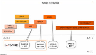 FUNDING ROUNDS 11 
FAMILY & 
FRIENDS 
BOOTSTRAP 
ANGEL 
ACCELERATORS 
SEED 
SERIES A 
SERIES B 
PRIVATE EQUITY 
GROWTH EQUITY (SERIES C AND BEYOND) 
EARLY LATE 
RAISING 
< $2M 
RAISING 
~$2-10M 
RAISING 
~$10-20M 
RAISING 
~$20M+ 
Friday, December 12, 14 
 