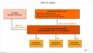 HOW VC WORKS 14 
VC FIRM 
(GENERAL PARTNERS) 
LIMITED PARTNERS (“LPs”) 
• Public/Corporate pension funds 
• High net worth individuals, Family offices 
• Endowments, foundations, insurance companies 
VC FUND (LIMITED PARTNERSHIPS) 
2% MANAGEMENT FEE + 20% OF PROFITS 
$$ FUND 
MANAGEMENT 
$$ FUND OWNERSHIP 
$$ $$ $$ 
INVESTMENT 
(OWNERSHIP %) 
INVESTMENT 
(OWNERSHIP %) 
INVESTMENT 
(OWNERSHIP %) 
Friday, December 12, 14 
 