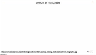 4 STARTUPS BY THE NUMBERS 
http://www.entrepreneur.com/dbimages/article/where-startup-funding-really-comes-from-infographic.jpg 
Friday, December 12, 14 
 