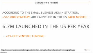 4 STARTUPS BY THE NUMBERS 
ACCORDING TO THE SMALL BUSINESS ADMINISTRATION, 
~565,000 STARTUPS ARE LAUNCHED IN THE US EACH MONTH... 
6.7M LAUNCHED IN THE US PER YEAR 
...<1% GET VENTURE FUNDING 
http://www.entrepreneur.com/dbimages/article/where-startup-funding-really-comes-from-infographic.jpg 
Friday, December 12, 14 
 