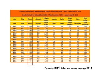 Fuente: IMPI  informe enero-marzo 2011 