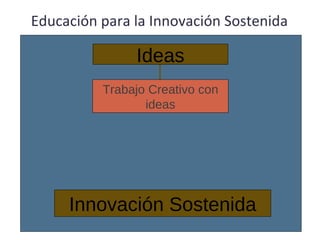 Educación para la Innovación Sostenida Ideas Innovación Sostenida Trabajo Creativo con ideas 