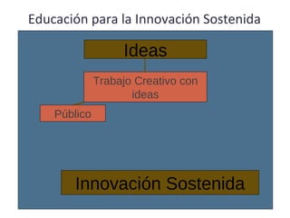 Educación para la Innovación Sostenida Ideas Innovación Sostenida Trabajo Creativo  con ideas Público 