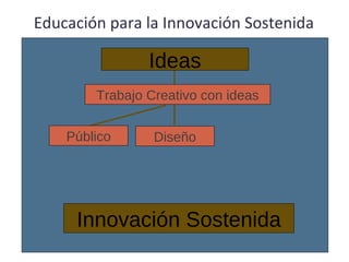 Educación para la Innovación Sostenida Ideas Innovación Sostenida Trabajo Creativo con ideas Diseño Público 