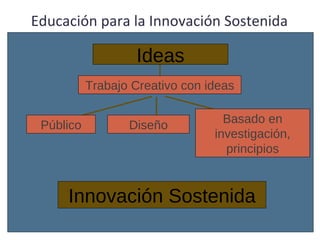Educación para la Innovación Sostenida Ideas Innovación Sostenida Trabajo Creativo con ideas Diseño Basado en investigación, principios Público 