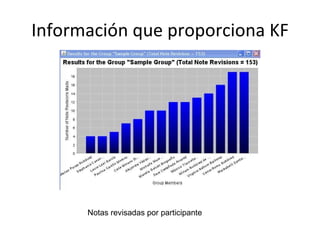 Información que proporciona KF Notas revisadas por participante 