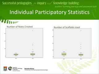 Individual Participatory Statistics

Number of Notes Created       Number of Scaffolds Used


                          v
 