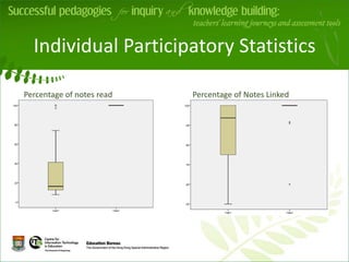 Individual Participatory Statistics

Percentage of notes read       Percentage of Notes Linked



                           v
 