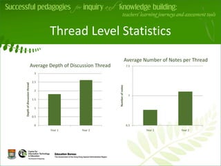 Thread Level Statistics
                                                                                    Average Number of Notes per Thread
                             Average Depth of Discussion Thread                     7.5

                              3

                             2.5
                                                              v
Depth of discussion thread




                                                                  Number of notes
                              2
                                                                                     7
                             1.5

                              1

                             0.5

                              0                                                     6.5
                                     Year 1        Year 2                                    Year 1        Year 2
 