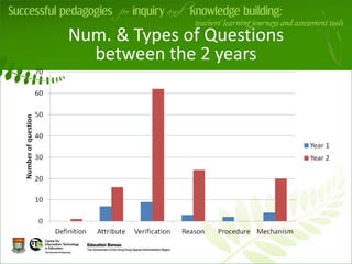 Num. & Types of Questions
  between the 2 years


            v
 