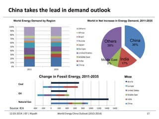 World Energy Demand by Region World in Net Increase in Energy Demand, 2011-2035
Change in Fossil Energy, 2011-2035
Coal
Oil
Natural Gas
-400 -200 0 200 400 600 800 1000 1200 1400 1600
0%
10%
20%
30%
40%
50%
60%
70%
80%
90%
100%
2011 2035
Source: IEA
Mtoe
12-03-2014 | IEF | Riyadh 17
China takes the lead in demand outlook
Others
38%
China
36%
India
17%
Middle East
9%
World Energy China Outlook (2013-2014)
 