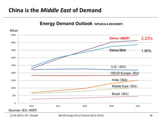 0
500
1000
1500
2000
2500
3000
3500
4000
4500
2010 2015 2020 2030 2035
China is the Middle East of Demand
Energy Demand Outlook （NPS/IEA & EES/IWEP）
Mtoe
Sources: IEA, IWEP.
China （IWEP）
China（IEA）
Middle East （IEA）
India （IEA）
Brazil （IEA）
U.S. （IEA）
OECD Europe （IEA）
12-03-2014 | IEF | Riyadh 18World Energy China Outlook (2013-2014)
1.90%
2.23%
 