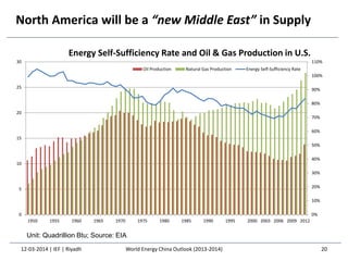 0%
10%
20%
30%
40%
50%
60%
70%
80%
90%
100%
110%
0
5
10
15
20
25
30
1950 1955 1960 1965 1970 1975 1980 1985 1990 1995 2000 2003 2006 2009 2012
Energy Self-Sufficiency Rate and Oil & Gas Production in U.S.
Oil Production Natural Gas Production Energy Self-Sufficiency Rate
North America will be a “new Middle East” in Supply
Unit: Quadrillion Btu; Source: EIA
12-03-2014 | IEF | Riyadh 20World Energy China Outlook (2013-2014)
 
