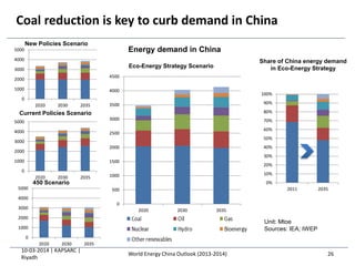 0
1000
2000
3000
4000
5000
2020 2030 2035
0
1000
2000
3000
4000
5000
2020 2030 2035
Coal reduction is key to curb demand in China
Eco-Energy Strategy Scenario
Energy demand in China
0
500
1000
1500
2000
2500
3000
3500
4000
4500
2020 2030 2035
0
1000
2000
3000
4000
5000
2020 2030 2035
0%
10%
20%
30%
40%
50%
60%
70%
80%
90%
100%
2011 2035
Share of China energy demand
in Eco-Energy Strategy
Unit: Mtoe
Sources: IEA; IWEP
10-03-2014 | KAPSARC |
Riyadh
26
New Policies Scenario
Current Policies Scenario
450 Scenario
World Energy China Outlook (2013-2014)
 