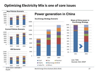 Optimizing Electricity Mix is one of core issues
Power generation in China
0
2000
4000
6000
8000
10000
12000
14000
16000
2020 2030 2035
Unit: TWh
Sources: IEA; IWEP
0%
10%
20%
30%
40%
50%
60%
70%
80%
90%
100%
2011 2035
Share of China power in
Eco-Energy Strategy
0
2000
4000
6000
8000
10000
12000
2020 2030 2035
0
2000
4000
6000
8000
10000
12000
2020 2030 2035
0
2000
4000
6000
8000
10000
12000
2020 2030 2035
10-03-2014 | KAPSARC |
Riyadh
27
New Policies Scenario
Current Policies Scenario
450 Scenario
Eco-Energy Strategy Scenario
World Energy China Outlook (2013-2014)
 