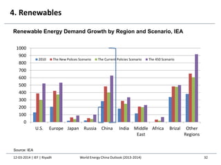 4. Renewables
12-03-2014 | IEF | Riyadh 32
Renewable Energy Demand Growth by Region and Scenario, IEA
0
100
200
300
400
500
600
700
800
900
1000
U.S. Europe Japan Russia China India Middle
East
Africa Brizal Other
Regions
2010 The New Polices Scenario The Current Policies Scenario The 450 Scenario
Source: IEA
World Energy China Outlook (2013-2014)
 
