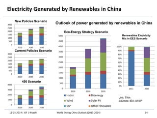 Electricity Generated by Renewables in China
0
500
1000
1500
2000
2500
3000
2020 2030 2035
New Policies Scenario
Current Policies Scenario
0
500
1000
1500
2000
2500
3000
2020 2030 2035
0
500
1000
1500
2000
2500
3000
3500
4000
4500
5000
2020 2030 2035
0%
10%
20%
30%
40%
50%
60%
70%
80%
90%
100%
2011 2035
0
1000
2000
3000
4000
2020 2030 2035
450 Scenario
12-03-2014 | IEF | Riyadh 34
Eco-Energy Strategy Scenario
Outlook of power generated by renewables in China
Renewables Electricity
Mix in EES Scenario
Unit: TWh
Sources: IEA; IWEP
World Energy China Outlook (2013-2014)
 