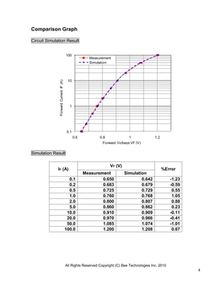 Comparison Graph

Circuit Simulation Result


                                        100
                                                      Measurement
                                                      Simulation




                                         10
               Forward Current IF (A)




                                          1




                                        0.1
                                              0.6           0.8              1               1.2
                                                              Forward Voltage VF (V)

Simulation Result

                                                                  VF (V)
              IF (A)                                                                               %Error
                                                    Measurement            Simulation
                                          0.1               0.650                  0.642               -1.23
                                          0.2               0.683                  0.679               -0.59
                                          0.5               0.725                  0.729                0.55
                                          1.0               0.760                  0.768                1.05
                                          2.0               0.800                  0.807                0.88
                                          5.0               0.860                  0.862                0.23
                                         10.0               0.910                  0.909               -0.11
                                         20.0               0.970                  0.966               -0.41
                                         50.0               1.085                  1.074               -1.01
                                        100.0               1.200                  1.208                0.67




                                        All Rights Reserved Copyright (C) Bee Technologies Inc. 2010
                                                                                                               4
 