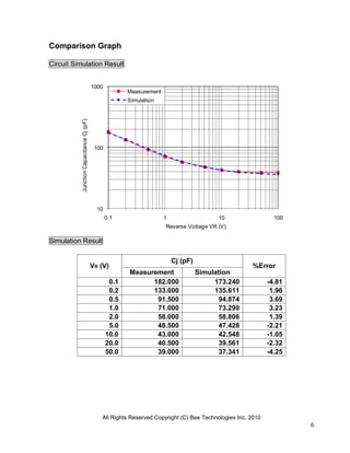 Comparison Graph

Circuit Simulation Result


                                          1000
                                                        Measurement
                                                        Simulation
           Junction Capacitance Cj (pF)




                                           100




                                            10
                                                 0.1                  1                   10                  100
                                                                      Reverse Voltage VR (V)

Simulation Result

                                                                          Cj (pF)
                                          VR (V)                                                     %Error
                                                        Measurement                 Simulation
                                                  0.1         182.000                    173.240            -4.81
                                                  0.2         133.000                    135.611             1.96
                                                  0.5          91.500                      94.874            3.69
                                                  1.0          71.000                      73.290            3.23
                                                  2.0          58.000                      58.806            1.39
                                                  5.0          48.500                      47.428           -2.21
                                                 10.0          43.000                      42.548           -1.05
                                                 20.0          40.500                      39.561           -2.32
                                                 50.0          39.000                      37.341           -4.25




                                             All Rights Reserved Copyright (C) Bee Technologies Inc. 2010
                                                                                                                    6
 