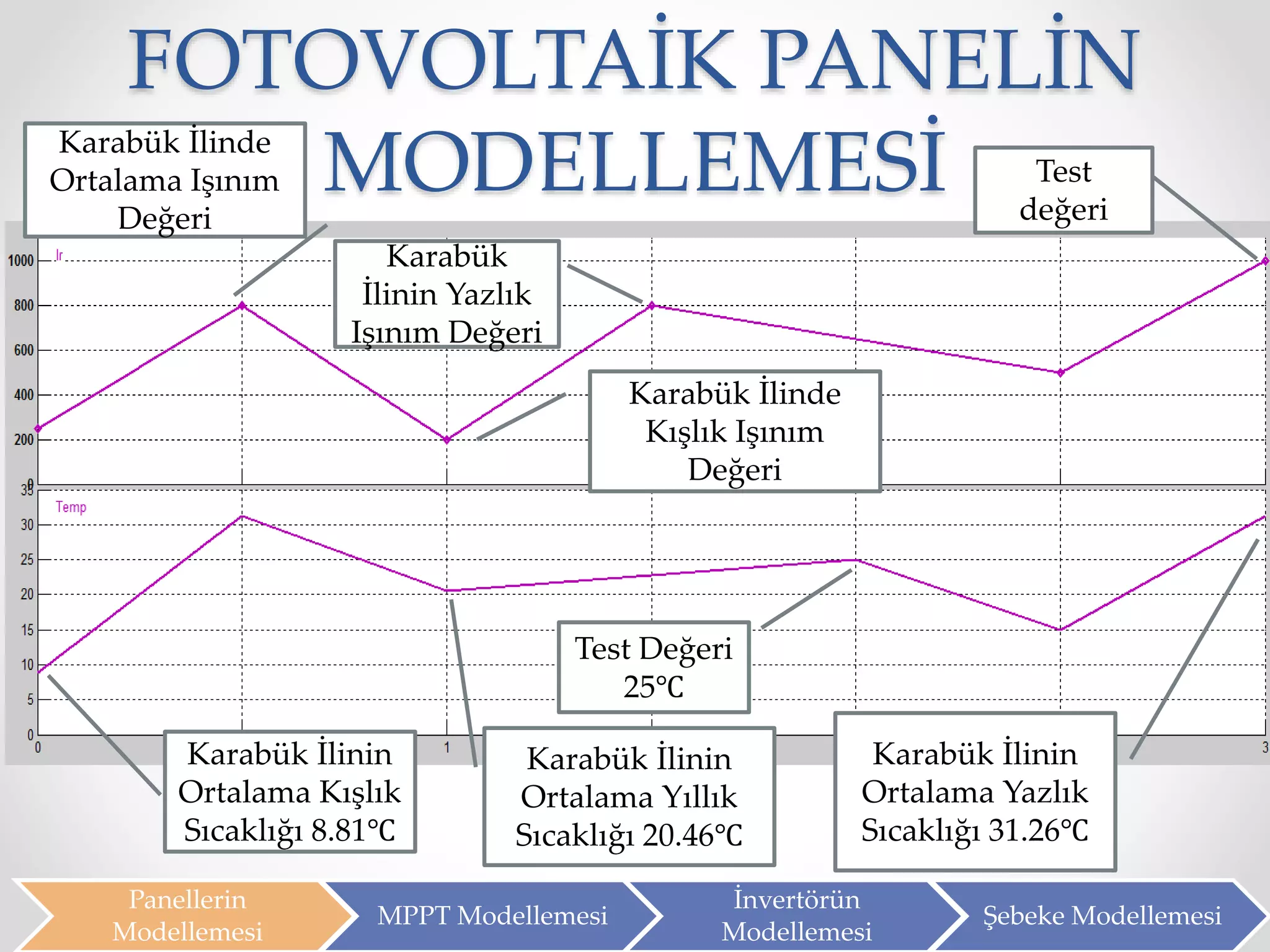 FOTOVOLTAİK PANELİN
MODELLEMESİ
Karabük İlinin
Ortalama Kışlık
Sıcaklığı 8.81℃
Karabük İlinin
Ortalama Yazlık
Sıcaklığı 31.26℃
Karabük İlinin
Ortalama Yıllık
Sıcaklığı 20.46℃
Test Değeri
25℃
Karabük İlinde
Kışlık Işınım
Değeri
Test
değeri
Karabük İlinde
Ortalama Işınım
Değeri
Karabük
İlinin Yazlık
Işınım Değeri
Panellerin
Modellemesi
MPPT Modellemesi
İnvertörün
Modellemesi
Şebeke Modellemesi
 