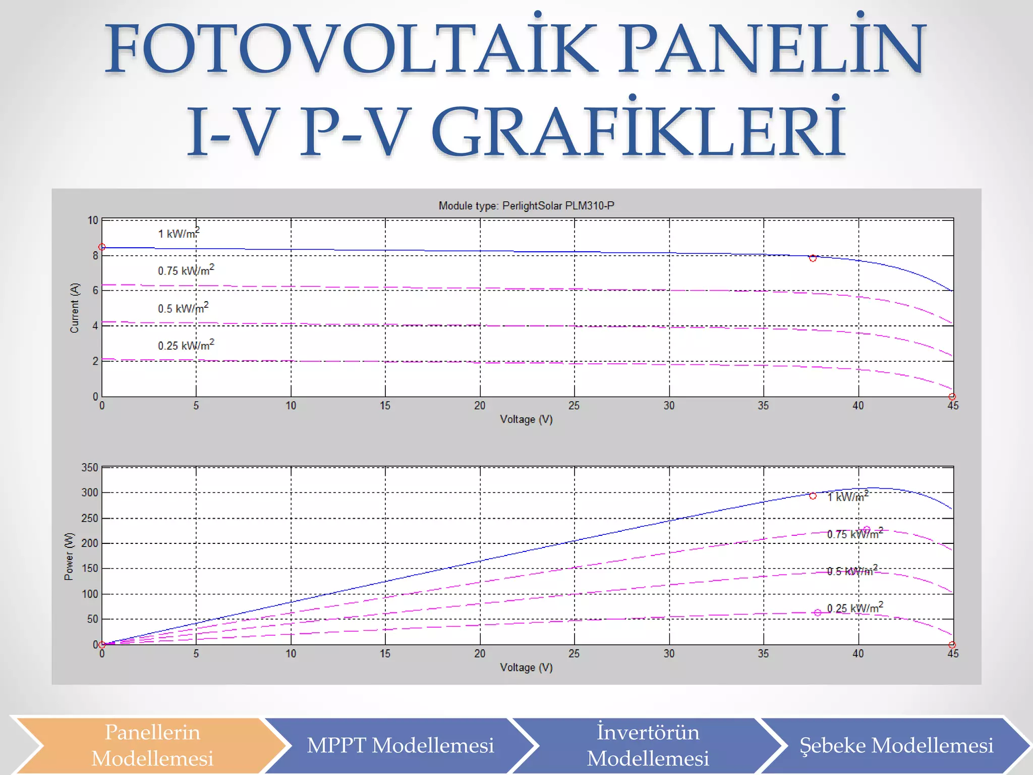 FOTOVOLTAİK PANELİN
I-V P-V GRAFİKLERİ
Panellerin
Modellemesi
MPPT Modellemesi
İnvertörün
Modellemesi
Şebeke Modellemesi
 