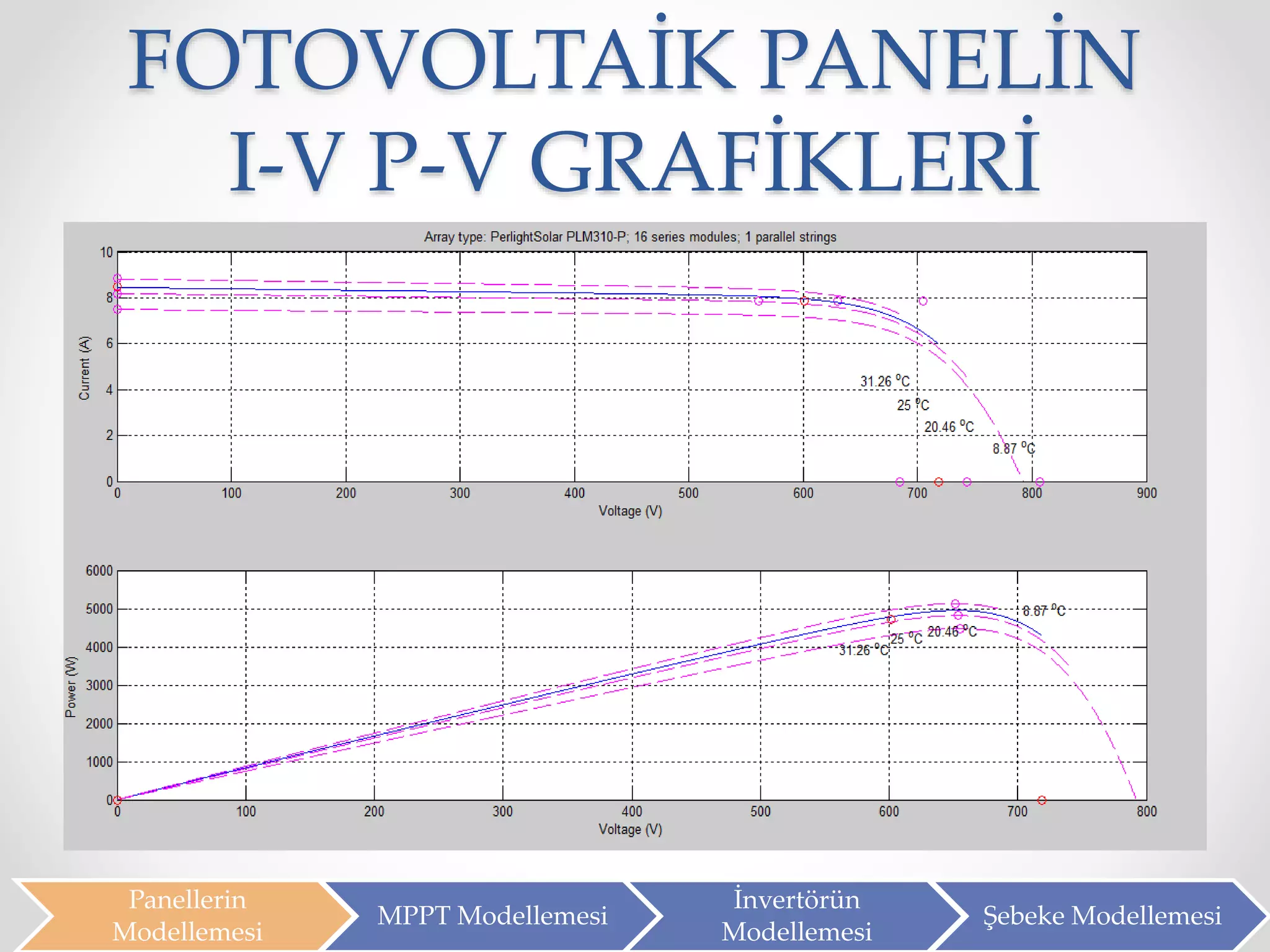 FOTOVOLTAİK PANELİN
I-V P-V GRAFİKLERİ
Panellerin
Modellemesi
MPPT Modellemesi
İnvertörün
Modellemesi
Şebeke Modellemesi
 