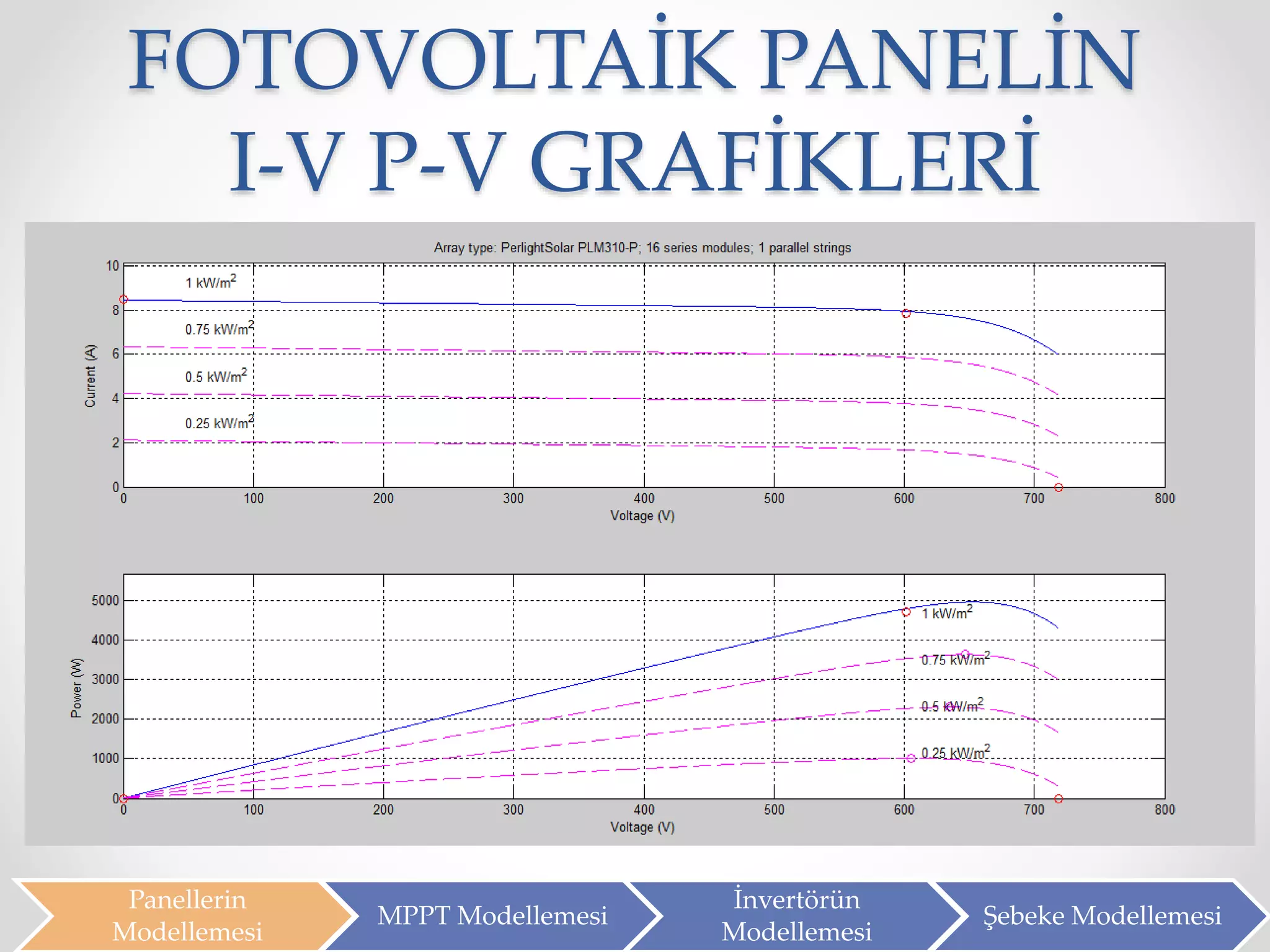 FOTOVOLTAİK PANELİN
I-V P-V GRAFİKLERİ
Panellerin
Modellemesi
MPPT Modellemesi
İnvertörün
Modellemesi
Şebeke Modellemesi
 