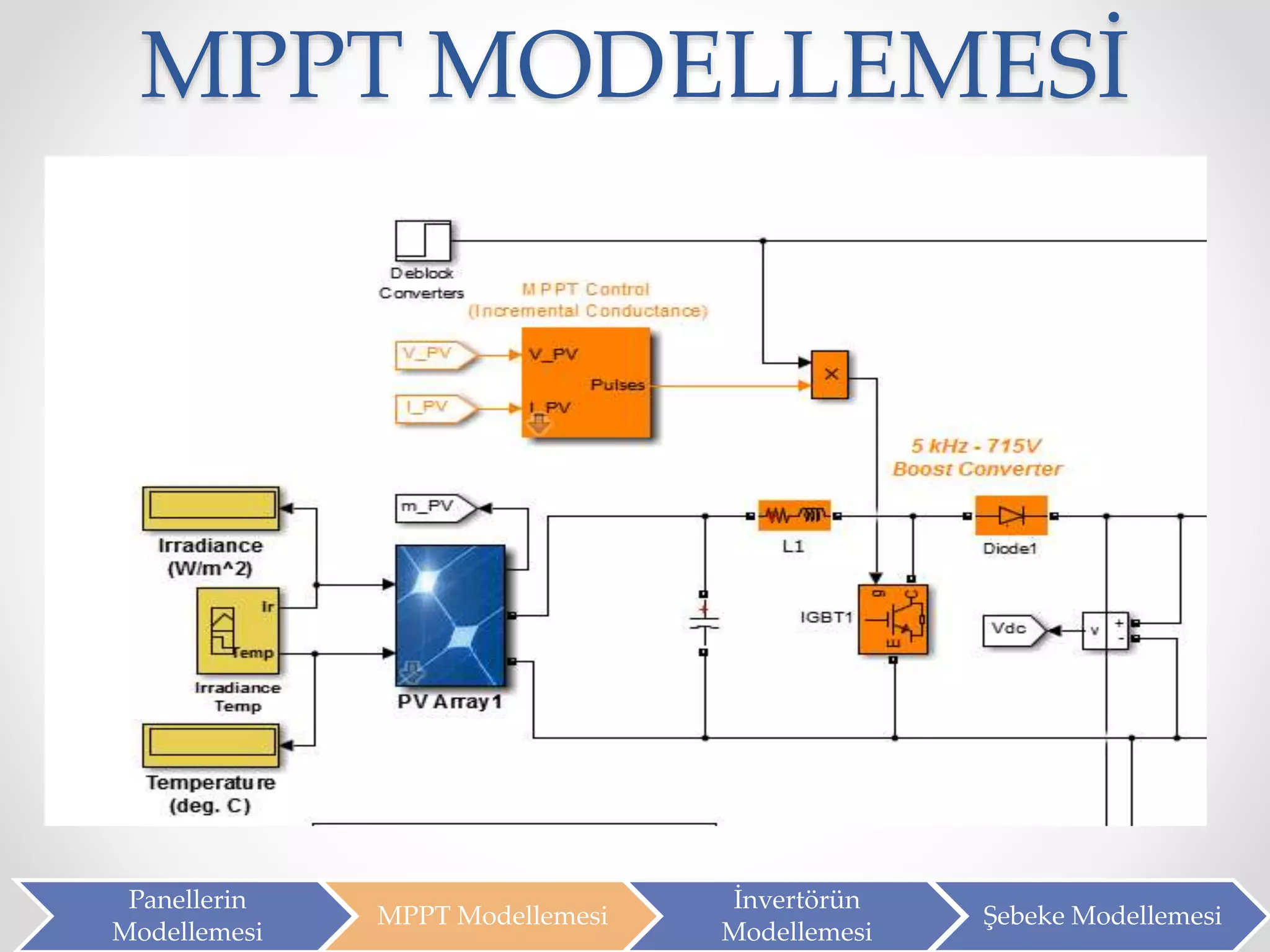 MPPT MODELLEMESİ
Panellerin
Modellemesi
MPPT Modellemesi
İnvertörün
Modellemesi
Şebeke Modellemesi
 