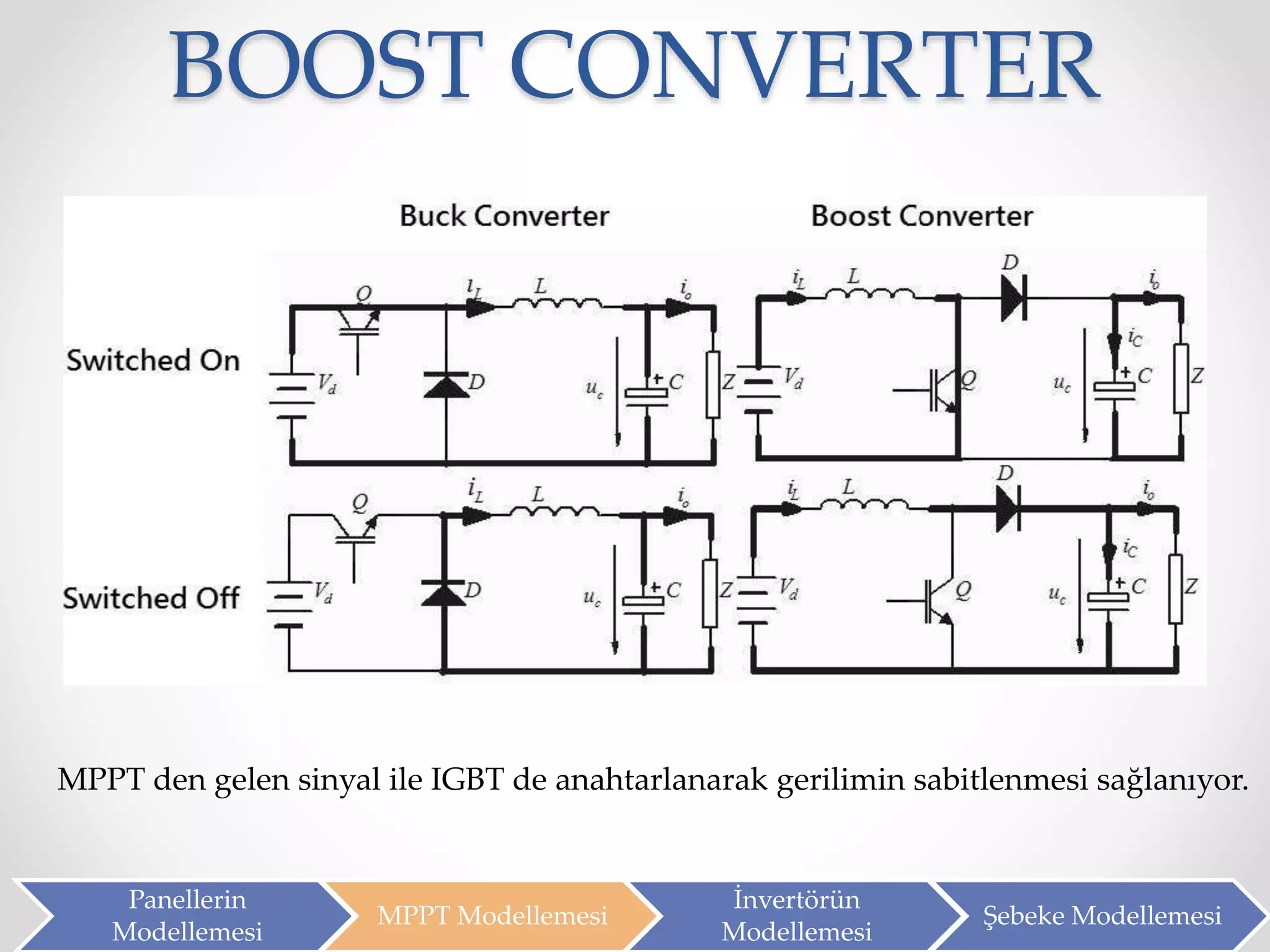 BOOST CONVERTER
Panellerin
Modellemesi
MPPT Modellemesi
İnvertörün
Modellemesi
Şebeke Modellemesi
MPPT den gelen sinyal ile IGBT de anahtarlanarak gerilimin sabitlenmesi sağlanıyor.
 