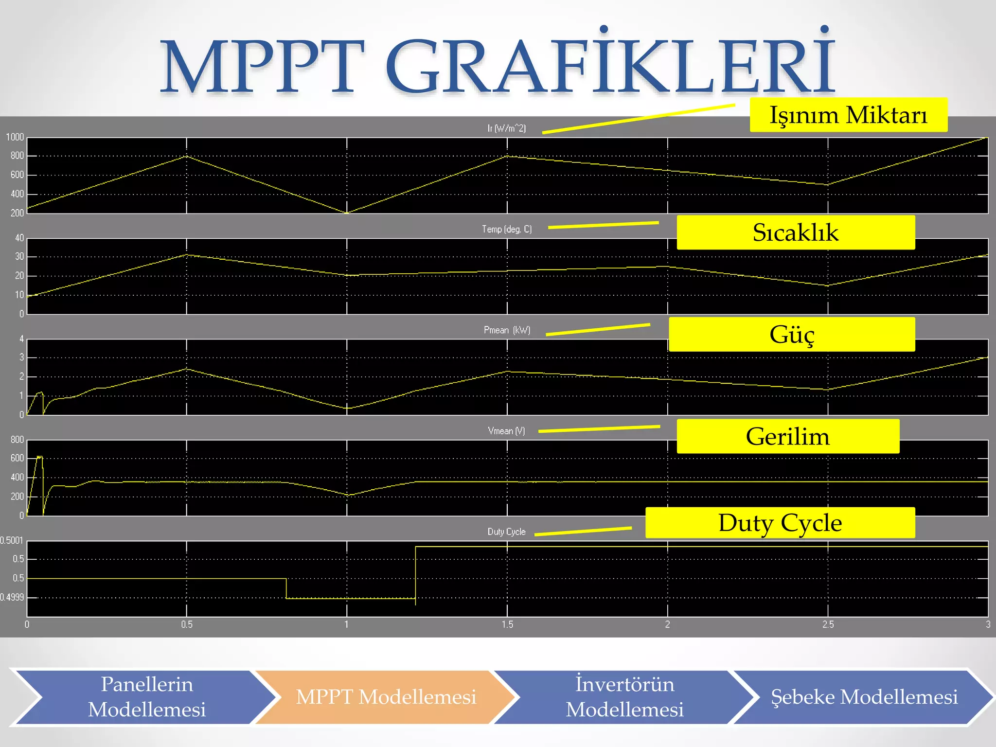 MPPT GRAFİKLERİ
Panellerin
Modellemesi
MPPT Modellemesi
İnvertörün
Modellemesi
Şebeke Modellemesi
Işınım Miktarı
Sıcaklık
Güç
Gerilim
Duty Cycle
 