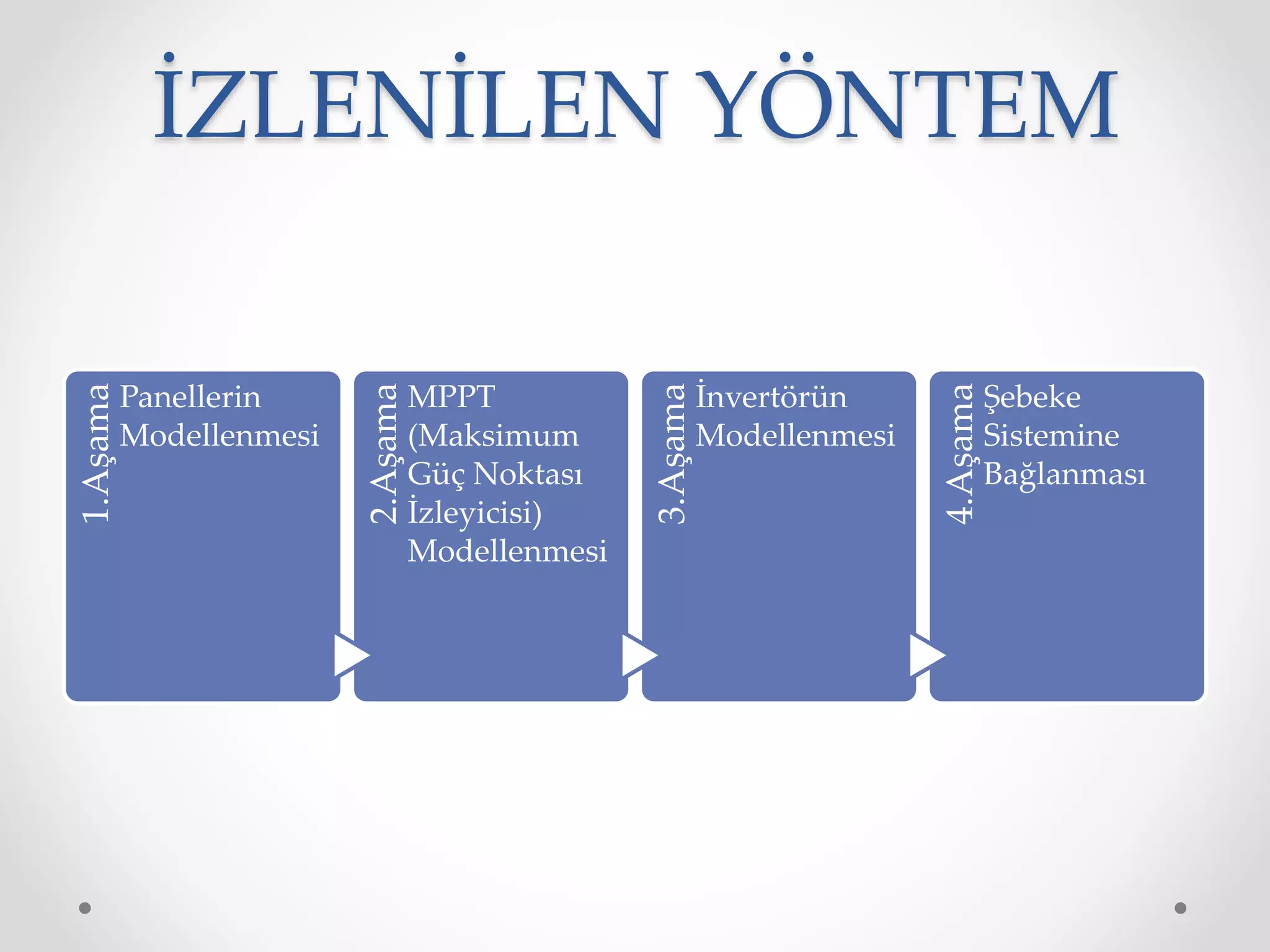 İZLENİLEN YÖNTEM1.Aşama
Panellerin
Modellenmesi
2.AşamaMPPT
(Maksimum
Güç Noktası
İzleyicisi)
Modellenmesi
3.Aşama
İnvertörün
Modellenmesi
4.Aşama
Şebeke
Sistemine
Bağlanması
 