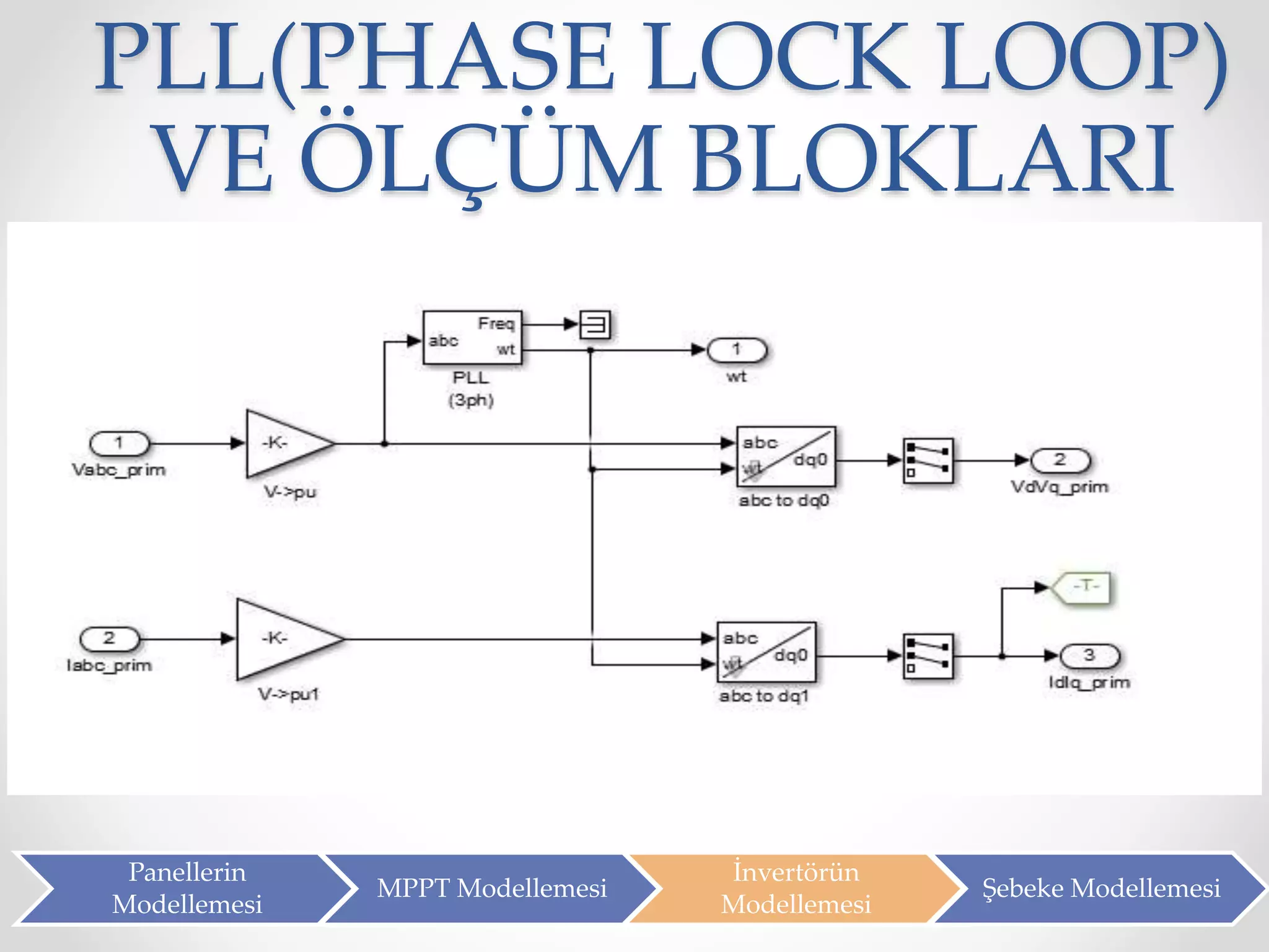 PLL(PHASE LOCK LOOP)
VE ÖLÇÜM BLOKLARI
Panellerin
Modellemesi
MPPT Modellemesi
İnvertörün
Modellemesi
Şebeke Modellemesi
 