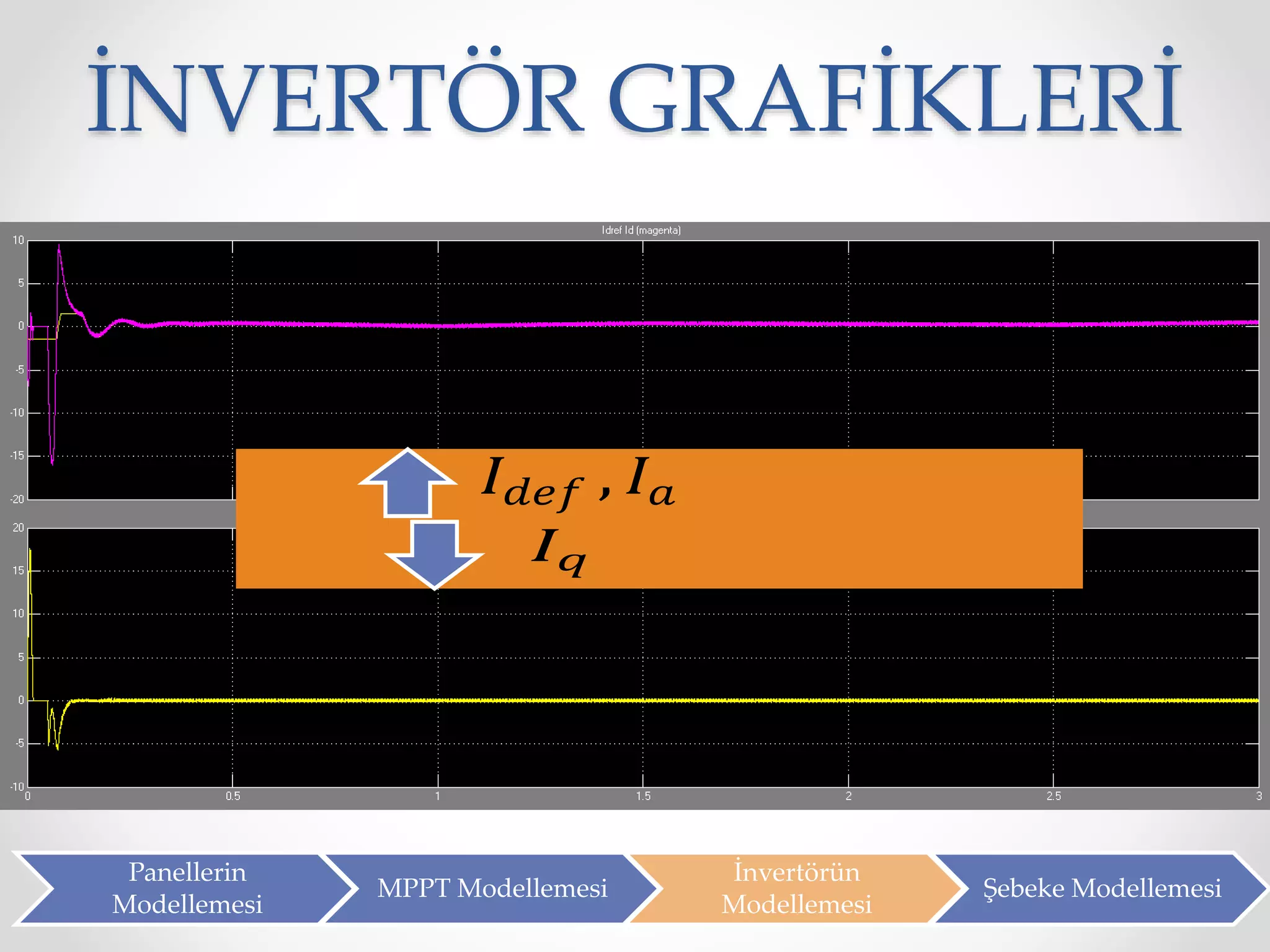İNVERTÖR GRAFİKLERİ
Panellerin
Modellemesi
MPPT Modellemesi
İnvertörün
Modellemesi
Şebeke Modellemesi
𝐼 𝑑𝑒𝑓 , 𝐼 𝑎
𝐼 𝑞
 