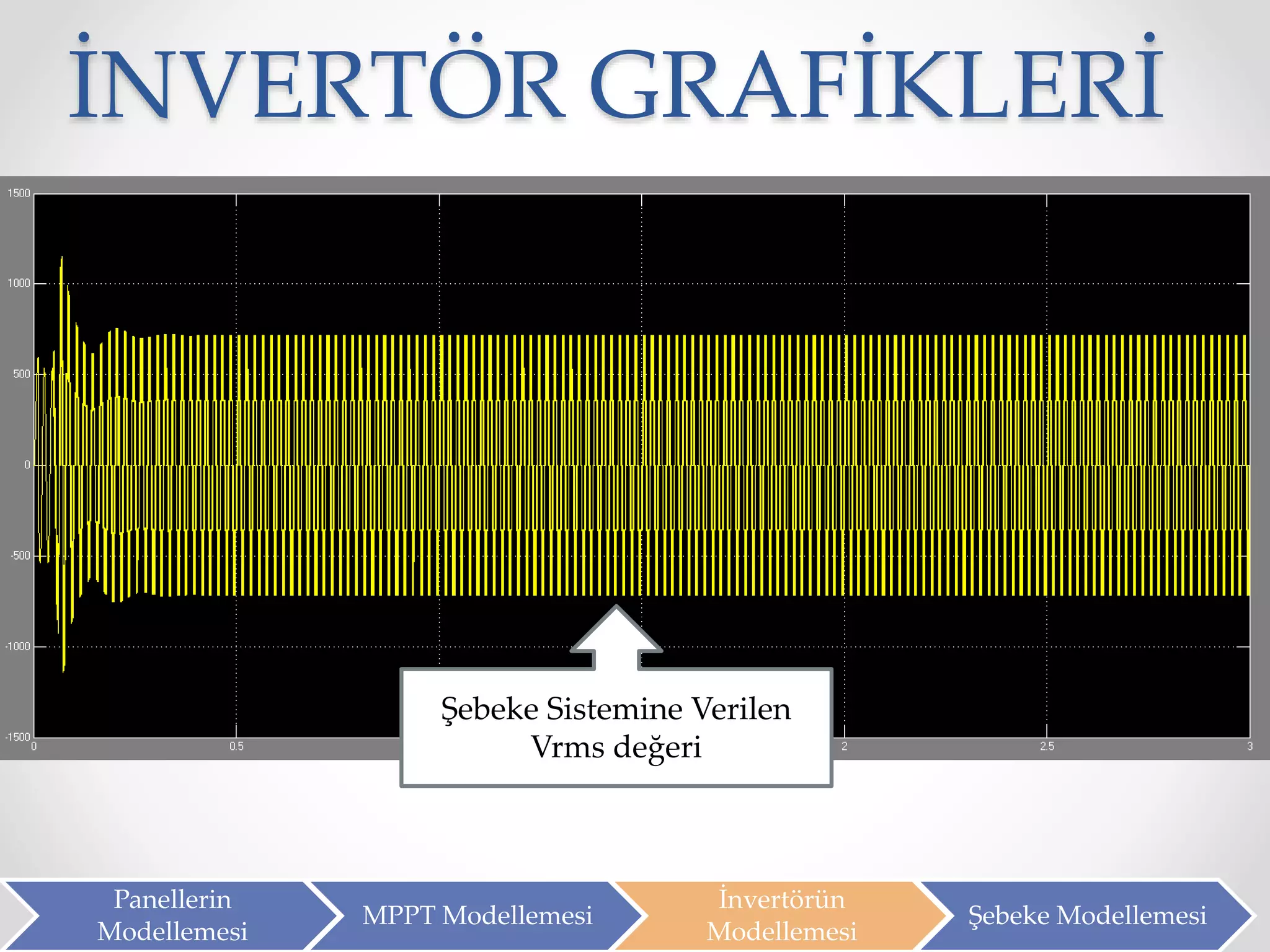 İNVERTÖR GRAFİKLERİ
Panellerin
Modellemesi
MPPT Modellemesi
İnvertörün
Modellemesi
Şebeke Modellemesi
Şebeke Sistemine Verilen
Vrms değeri
 