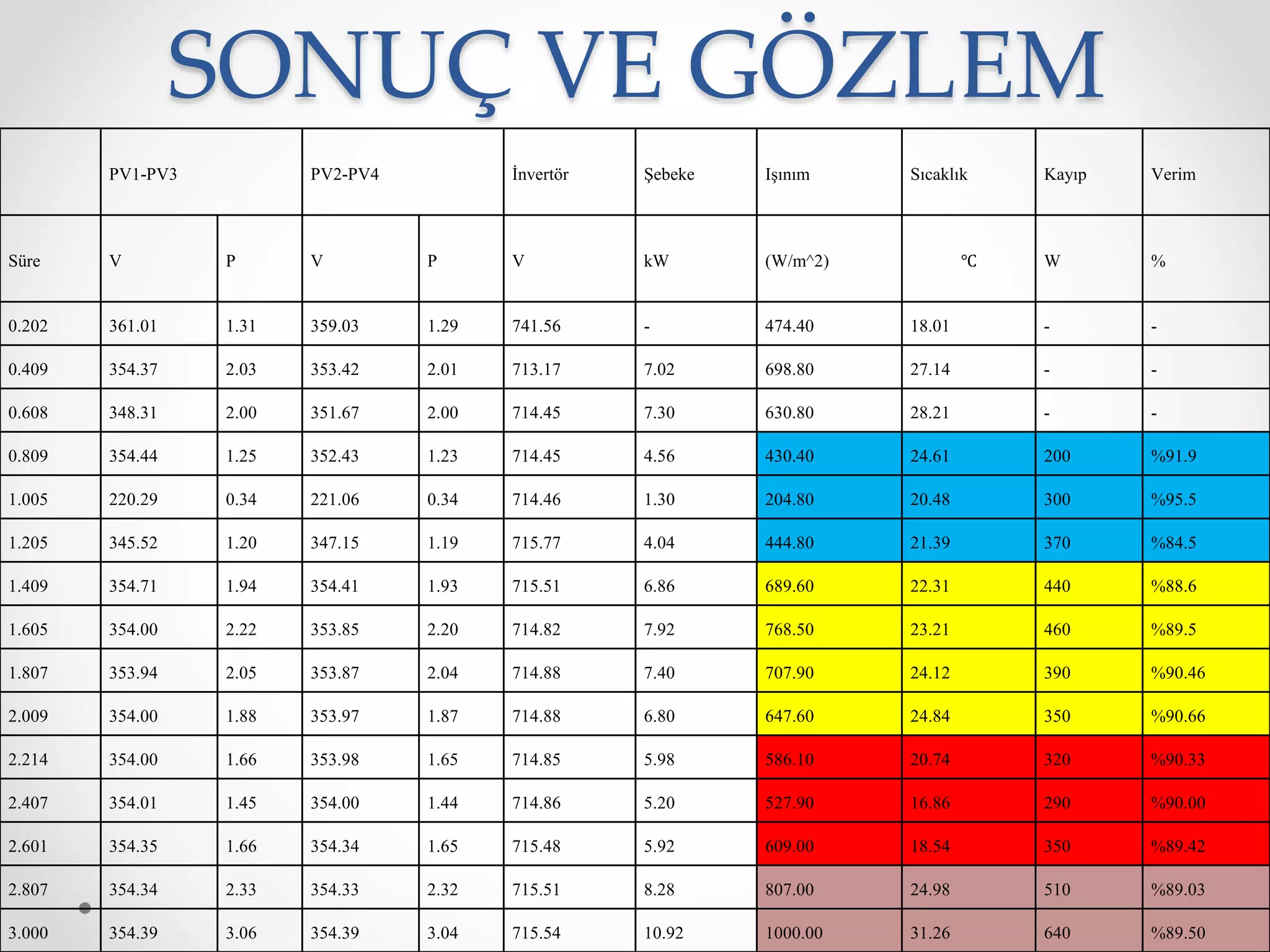 SONUÇ VE GÖZLEM
PV1-PV3 PV2-PV4 İnvertör Şebeke Işınım Sıcaklık Kayıp Verim
Süre V P V P V kW (W/m^2) ℃ W %
0.202 361.01 1.31 359.03 1.29 741.56 - 474.40 18.01 - -
0.409 354.37 2.03 353.42 2.01 713.17 7.02 698.80 27.14 - -
0.608 348.31 2.00 351.67 2.00 714.45 7.30 630.80 28.21 - -
0.809 354.44 1.25 352.43 1.23 714.45 4.56 430.40 24.61 200 %91.9
1.005 220.29 0.34 221.06 0.34 714.46 1.30 204.80 20.48 300 %95.5
1.205 345.52 1.20 347.15 1.19 715.77 4.04 444.80 21.39 370 %84.5
1.409 354.71 1.94 354.41 1.93 715.51 6.86 689.60 22.31 440 %88.6
1.605 354.00 2.22 353.85 2.20 714.82 7.92 768.50 23.21 460 %89.5
1.807 353.94 2.05 353.87 2.04 714.88 7.40 707.90 24.12 390 %90.46
2.009 354.00 1.88 353.97 1.87 714.88 6.80 647.60 24.84 350 %90.66
2.214 354.00 1.66 353.98 1.65 714.85 5.98 586.10 20.74 320 %90.33
2.407 354.01 1.45 354.00 1.44 714.86 5.20 527.90 16.86 290 %90.00
2.601 354.35 1.66 354.34 1.65 715.48 5.92 609.00 18.54 350 %89.42
2.807 354.34 2.33 354.33 2.32 715.51 8.28 807.00 24.98 510 %89.03
3.000 354.39 3.06 354.39 3.04 715.54 10.92 1000.00 31.26 640 %89.50
 
