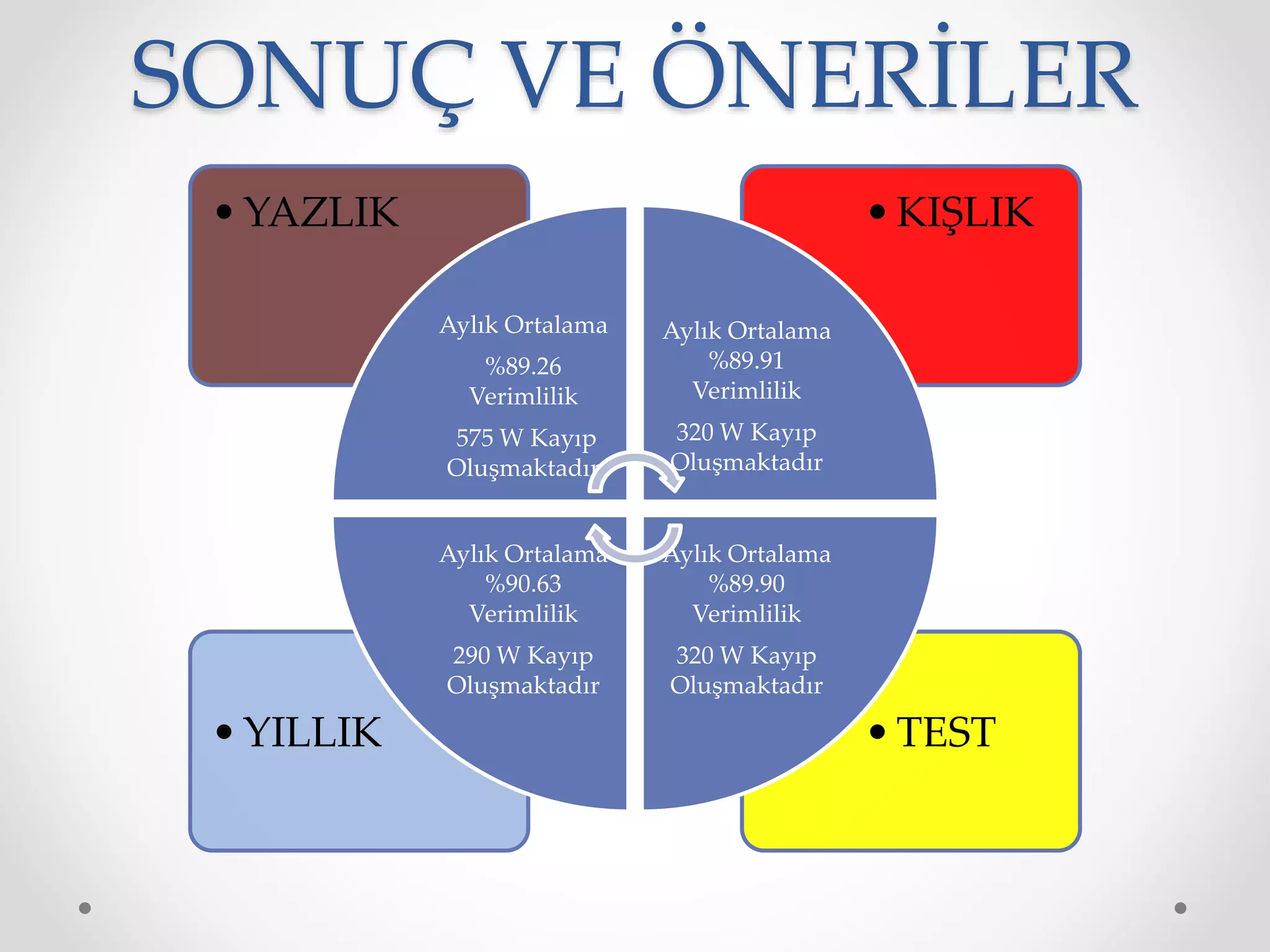 SONUÇ VE ÖNERİLER
•TEST•YILLIK
•KIŞLIK•YAZLIK
Aylık Ortalama
%89.26
Verimlilik
575 W Kayıp
Oluşmaktadır
Aylık Ortalama
%89.91
Verimlilik
320 W Kayıp
Oluşmaktadır
Aylık Ortalama
%89.90
Verimlilik
320 W Kayıp
Oluşmaktadır
Aylık Ortalama
%90.63
Verimlilik
290 W Kayıp
Oluşmaktadır
 